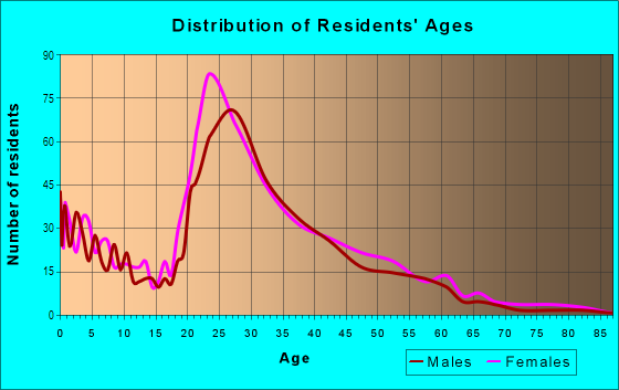 Age and Sex of Residents in Eastchase in Fort Worth, TX