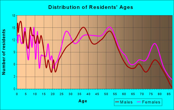 Age and Sex of Residents in Crestwood in Fort Worth, TX