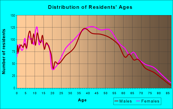 Age and Sex of Residents in Benbrook in Fort Worth, TX