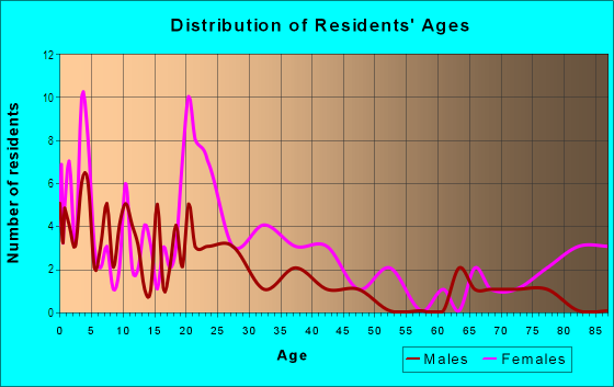 Age and Sex of Residents in Hollandale Heights in Midland, TX