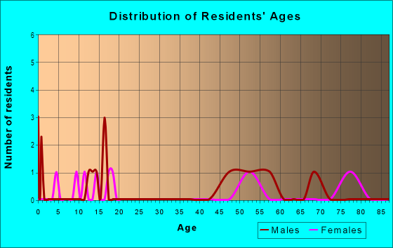 Age and Sex of Residents in Hill Crest Acres in Midland, TX