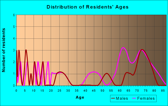 Age and Sex of Residents in Highland Park Townhouses in Midland, TX