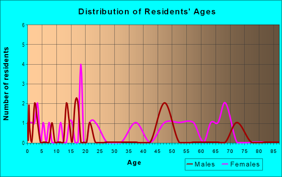Age and Sex of Residents in Highland Park in Midland, TX