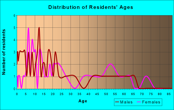 Age and Sex of Residents in Highland in Midland, TX