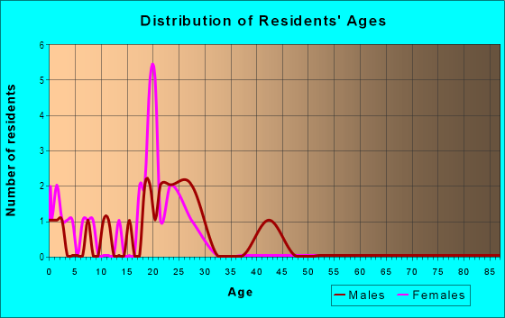 Age and Sex of Residents in Hatfield in Midland, TX