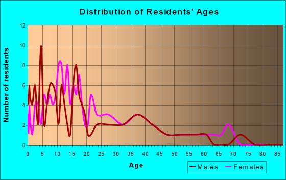 Age and Sex of Residents in Haley Heights in Midland, TX