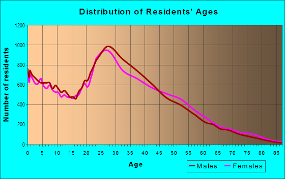 Age and Sex of Residents in Whispering Hills in Garland, TX