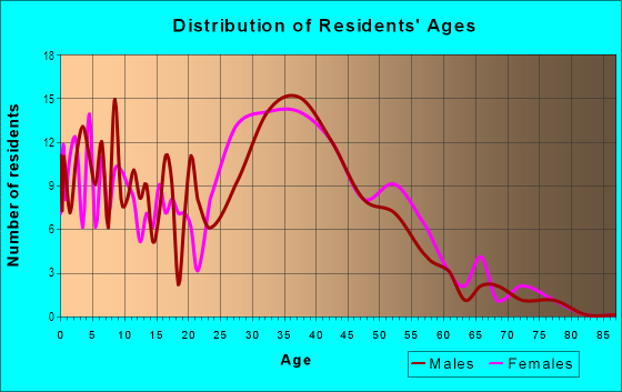 Age and Sex of Residents in California Colony in Mission Viejo, CA