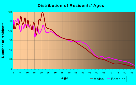 Age and Sex of Residents in Wynnewood in Dallas, TX