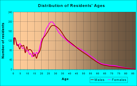 Age and Sex of Residents in Woodbridge in Dallas, TX