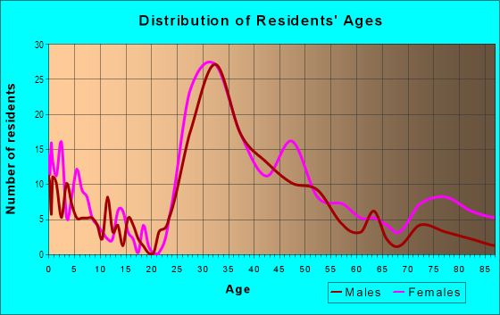 Age and Sex of Residents in Wilshire Heights in Dallas, TX