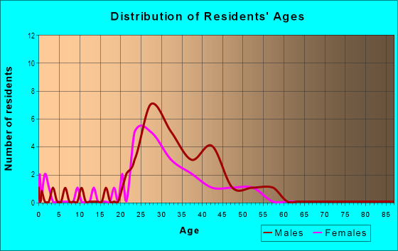 Age and Sex of Residents in West Village in Dallas, TX