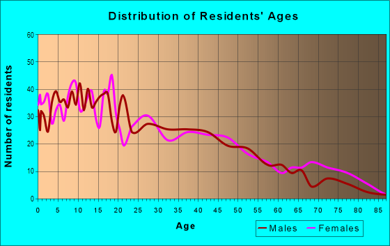 Age and Sex of Residents in Westmoreland Heights in Dallas, TX