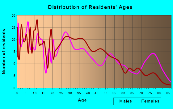 Age and Sex of Residents in Western Heights in Dallas, TX