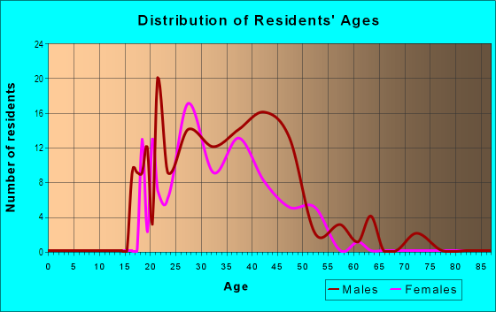Age and Sex of Residents in West End Historic District in Dallas, TX