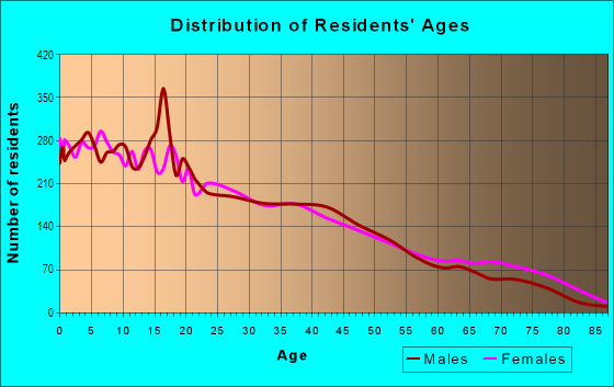 Age and Sex of Residents in West Dallas in Dallas, TX