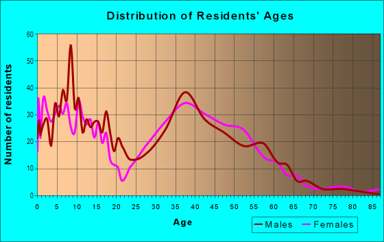 Age and Sex of Residents in Barcelona North in Mission Viejo, CA