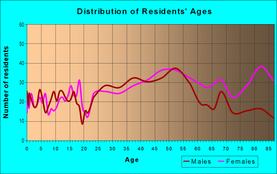 Age and Sex of Residents in Urban Reserve in Dallas, TX