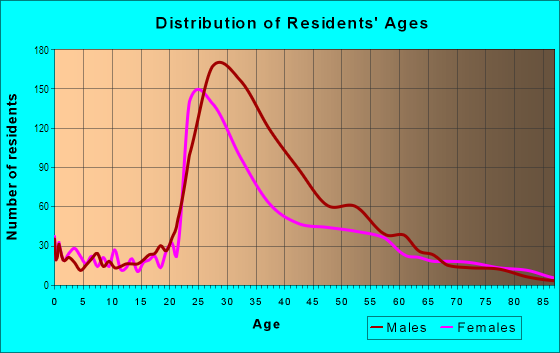Age and Sex of Residents in Turtle Creek in Dallas, TX