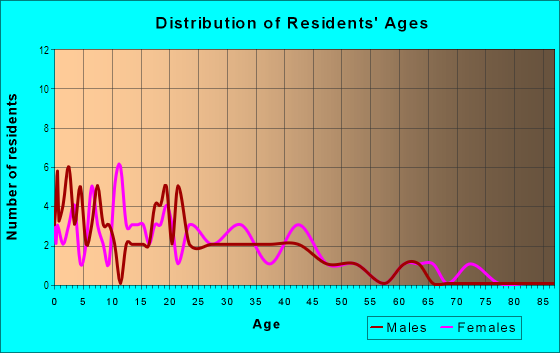 Age and Sex of Residents in Turnpike Distribution Center in Dallas, TX