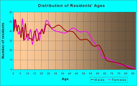 Age and Sex of Residents in Town Creek in Dallas, TX