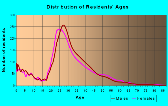 Age and Sex of Residents in Timberglen in Dallas, TX