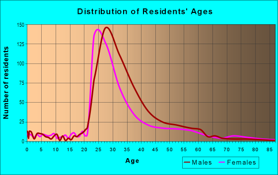 Age and Sex of Residents in State Thomas in Dallas, TX