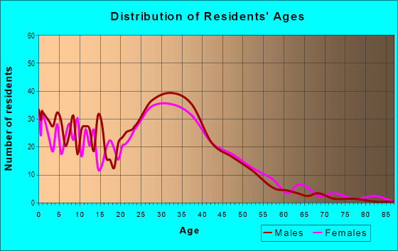 Age and Sex of Residents in Aliso in Mission Viejo, CA