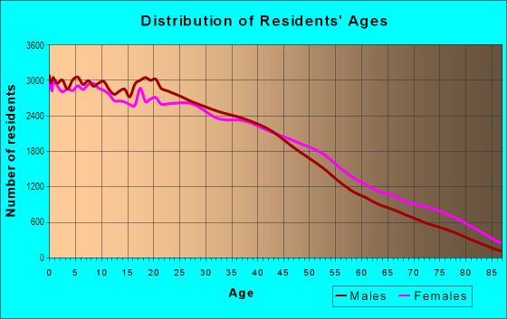 Age and Sex of Residents in South Dallas in Dallas, TX