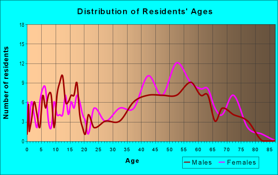 Age and Sex of Residents in Royal Highlands in Dallas, TX