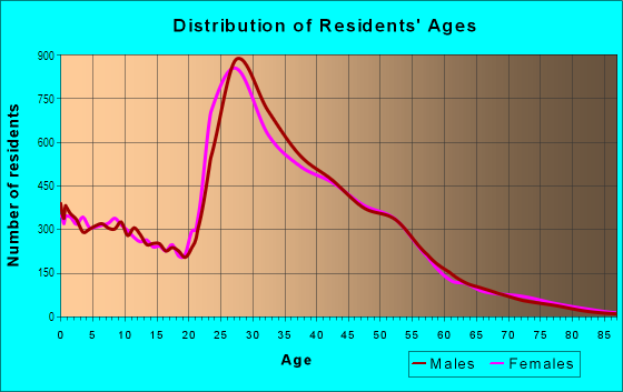 Age and Sex of Residents in Platinum Corridor in Dallas, TX