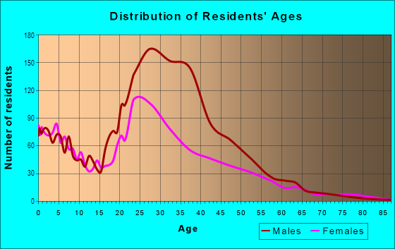 Age and Sex of Residents in Perry Heights in Dallas, TX