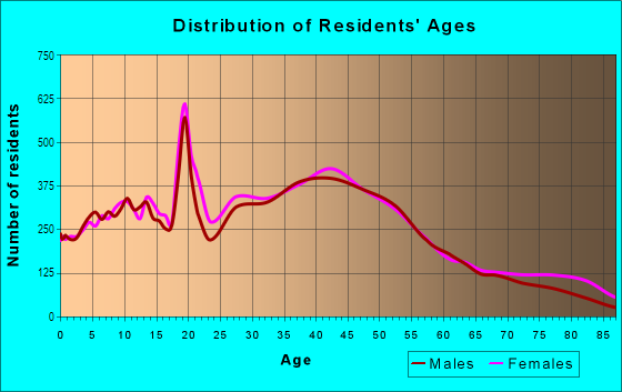 Age and Sex of Residents in Park Cities in Dallas, TX