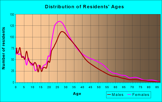 Age and Sex of Residents in Oak Tree Village in Dallas, TX