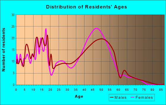 Age and Sex of Residents in Oak Highlands in Dallas, TX