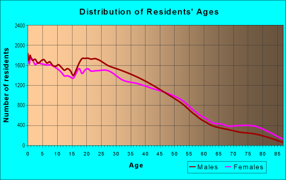 Age and Sex of Residents in Oak Cliff in Dallas, TX
