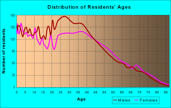 Age and Sex of Residents in Northwood Hills in Dallas, TX