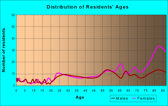 Age and Sex of Residents in Northwood Heights in Dallas, TX
