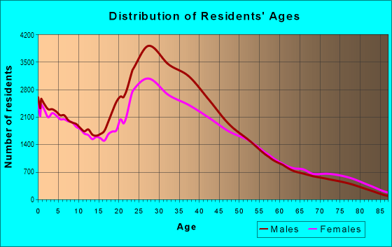 Age and Sex of Residents in Northwest Dallas in Dallas, TX