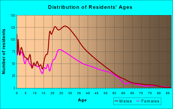 Age and Sex of Residents in Munger Place Historic District in Dallas, TX