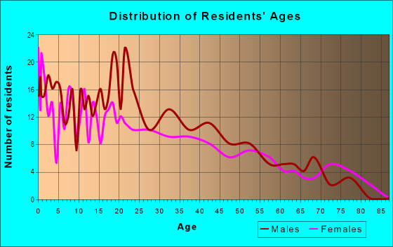 Age and Sex of Residents in Muncie in Dallas, TX