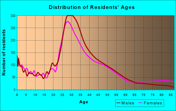 Age and Sex of Residents in M Streets in Dallas, TX