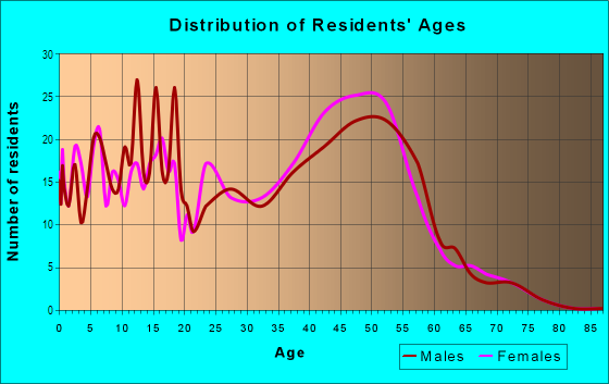 Age and Sex of Residents in Moss Meadows in Dallas, TX