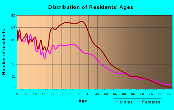 Age and Sex of Residents in Love Field in Dallas, TX