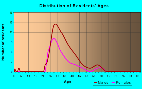 Age and Sex of Residents in LoMac in Dallas, TX