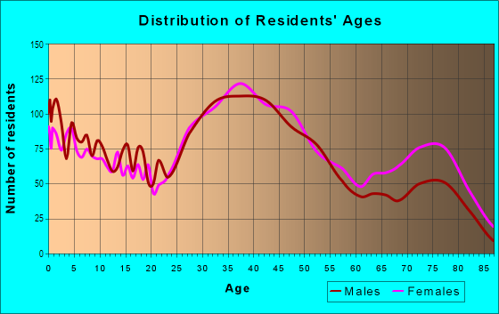 Age and Sex of Residents in Lochwood in Dallas, TX