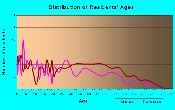 Age and Sex of Residents in La L'aceate in Dallas, TX