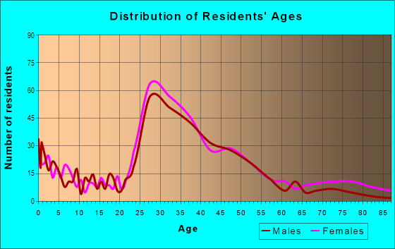 Age and Sex of Residents in Lakewood Heights in Dallas, TX