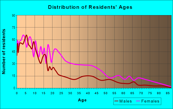 Age and Sex of Residents in Lake West in Dallas, TX