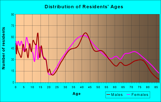 Age and Sex of Residents in Lake Ridge Estates in Dallas, TX